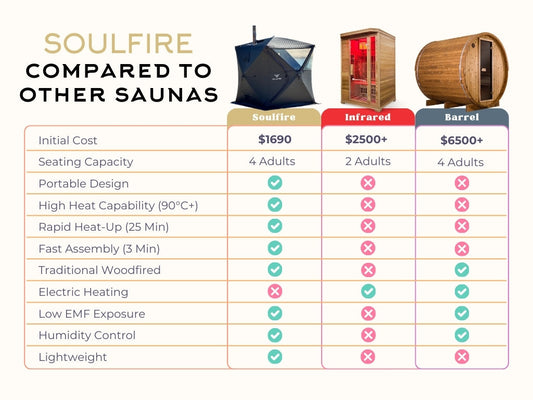 Why Portable Woodfired Saunas Like Soulfire Save You Money Without Compromise